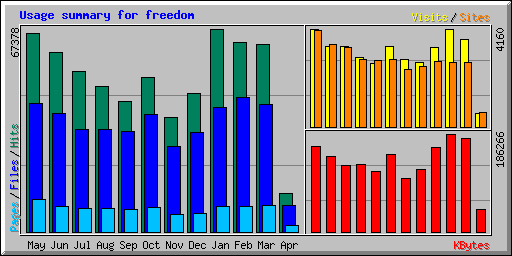 Usage summary for freedom